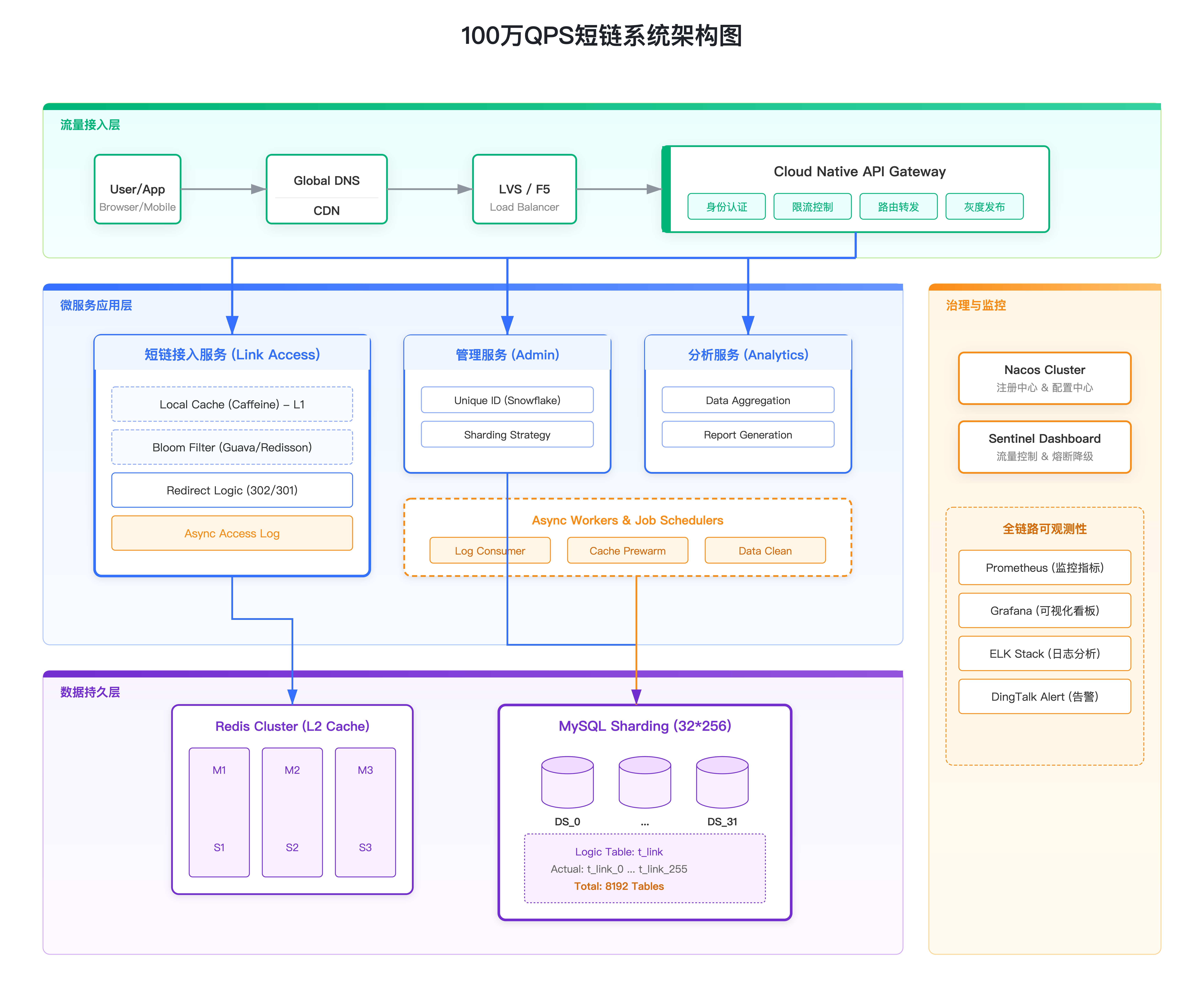 100万QPS短链系统的系统架构图