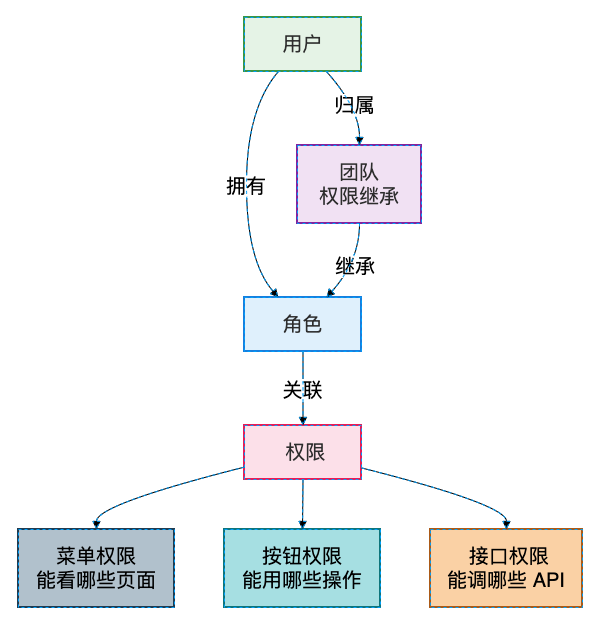 企业智能知识库系统权限管理架构图