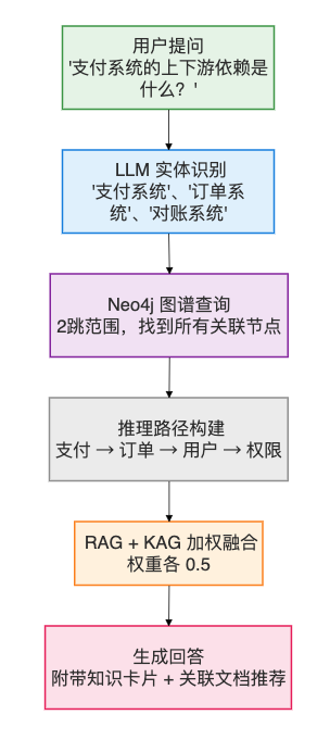 企业智能知识库系统 KAG 知识增强流程图