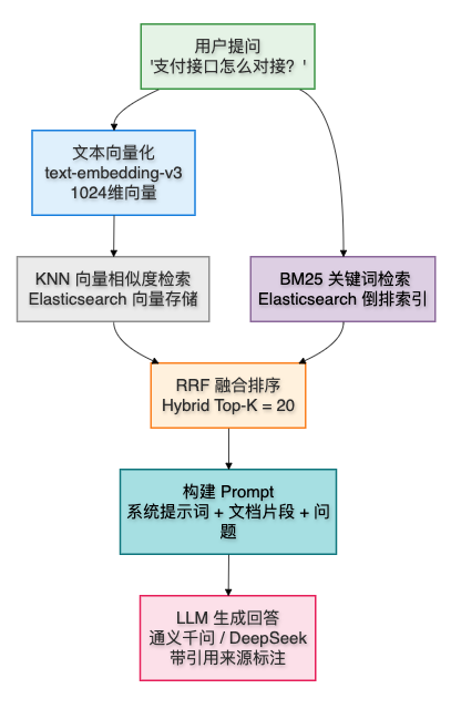 企业智能知识库系统 RAG 检索增强流程图