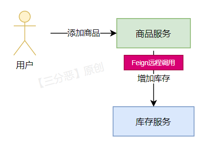 添加商品