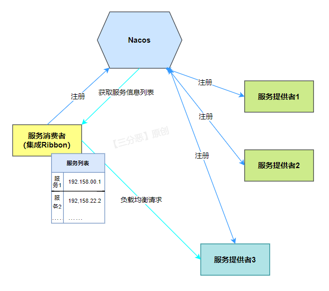 Ribbon客户端负载均衡