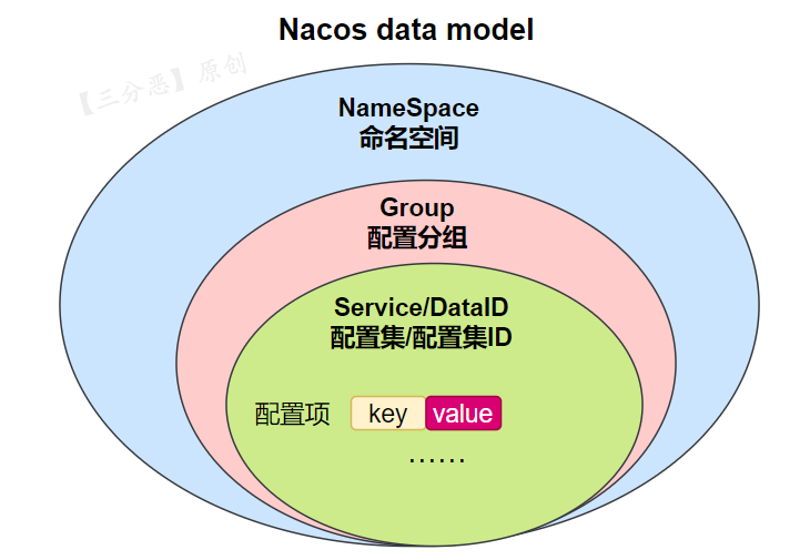 Nacos配置中心概念
