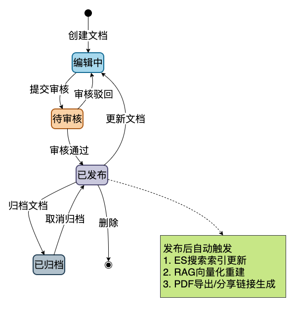企业智能知识库系统文档全生命周期管理流程图