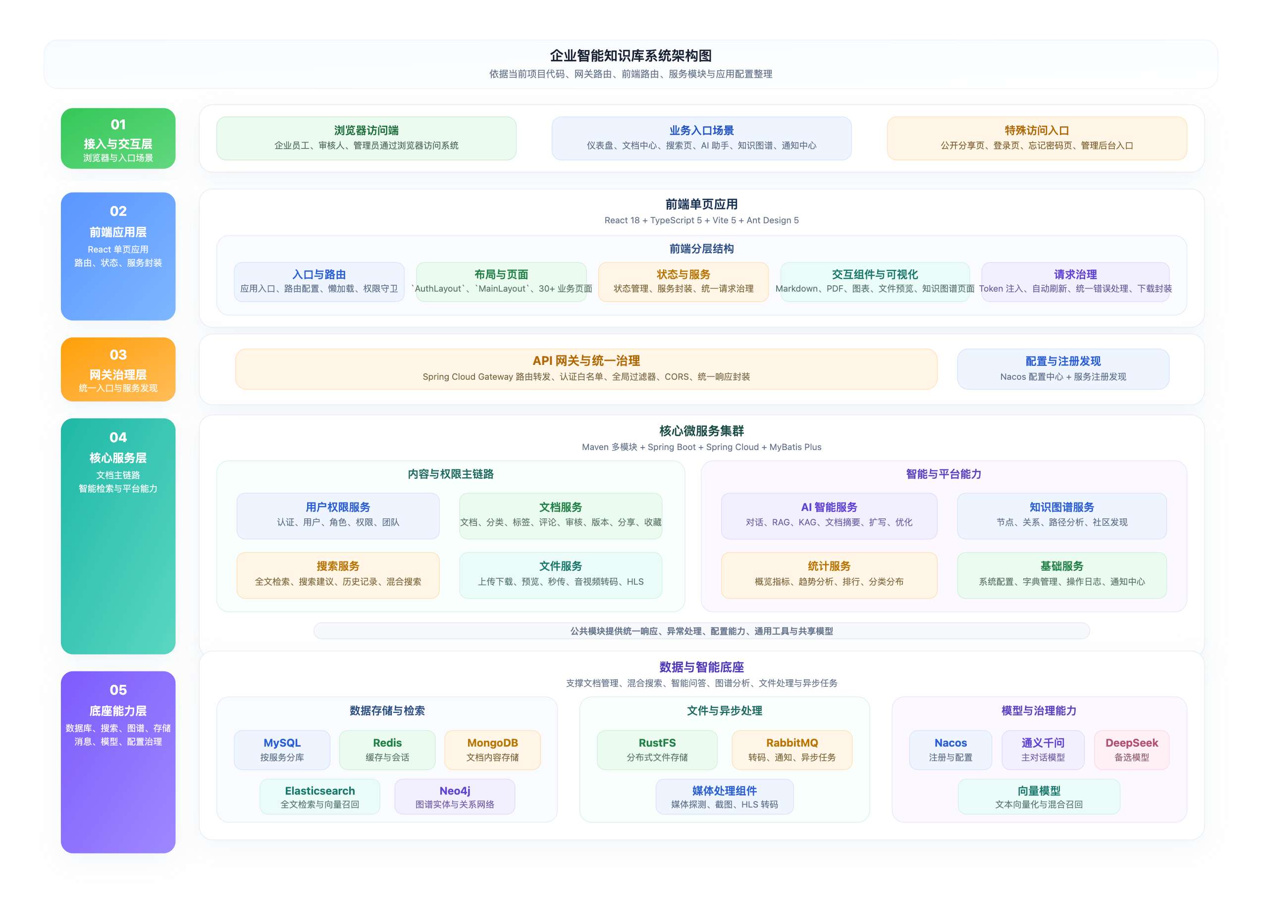 企业智能知识库系统架构图
