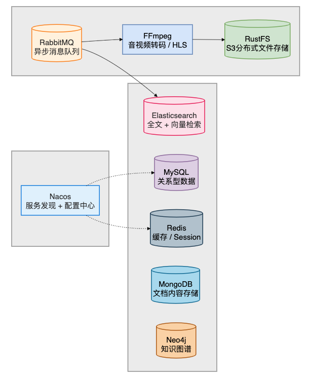 企业智能知识库系统中间件与基础设施图
