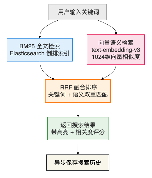 企业智能知识库系统智能搜索架构图