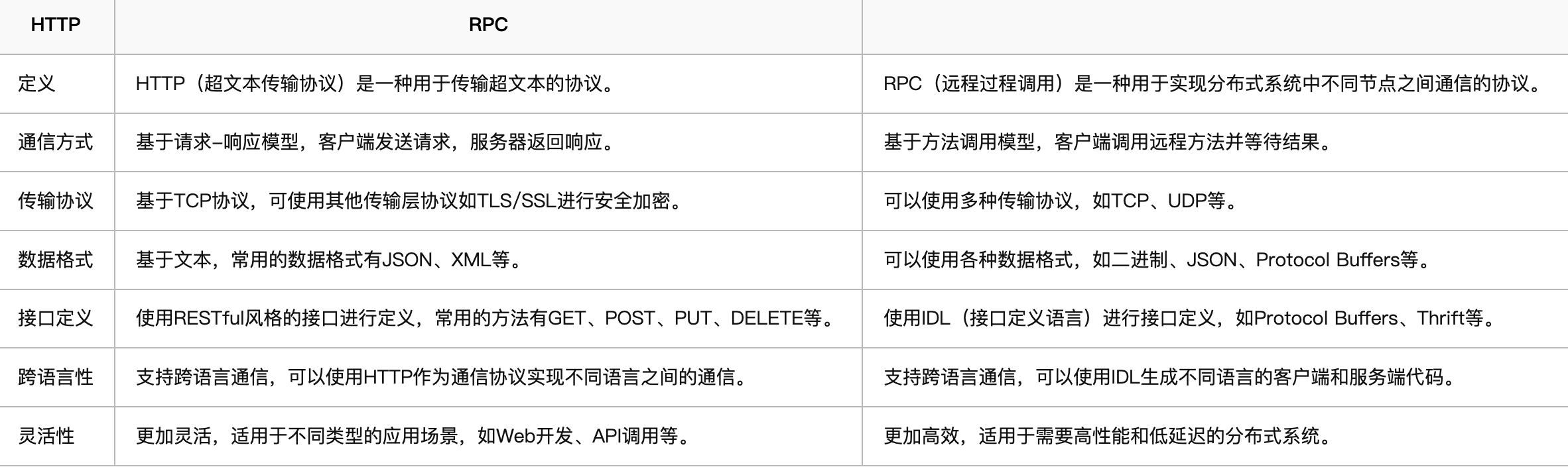 HTTP和RPC的区别