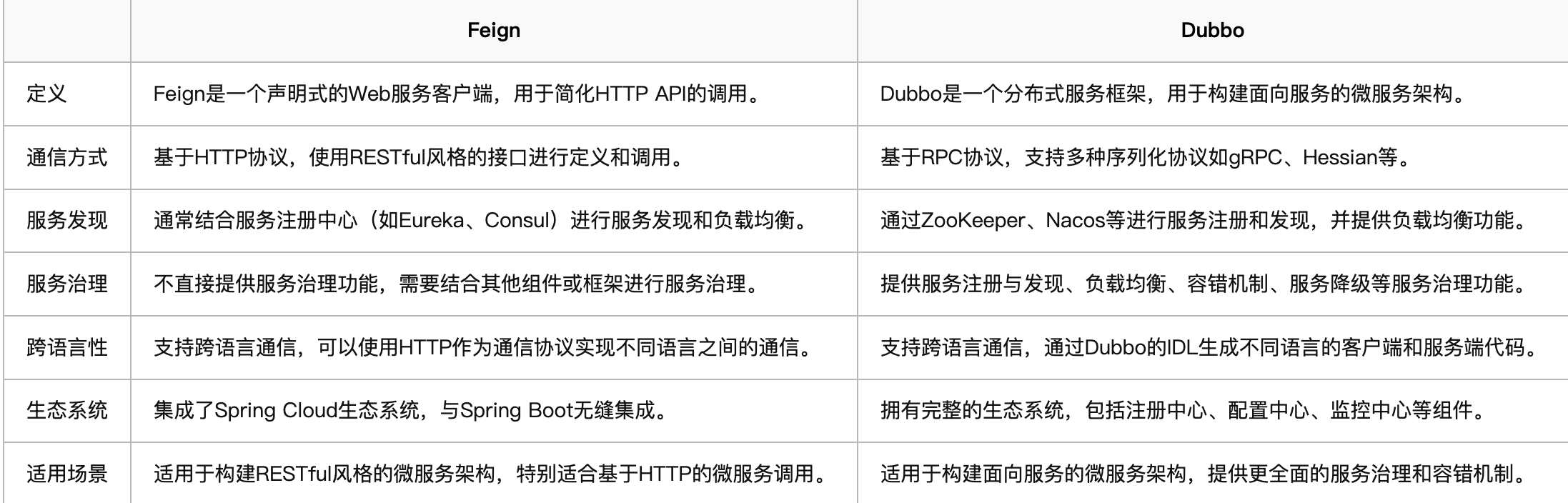 Feign和Dubbo的区别