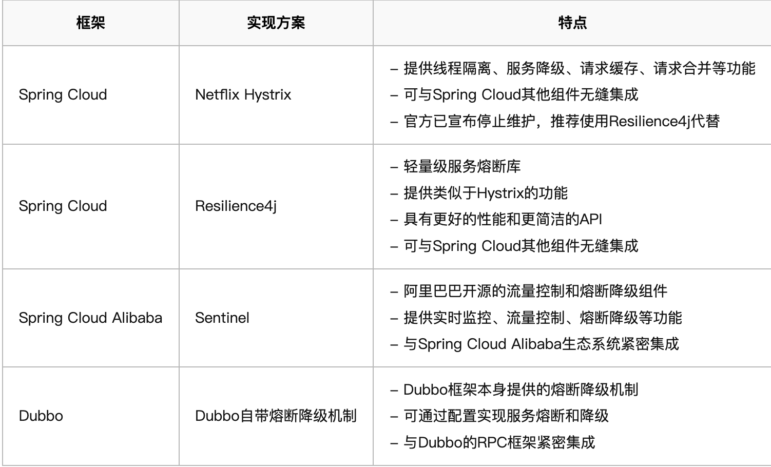 服熔断降级方案崩