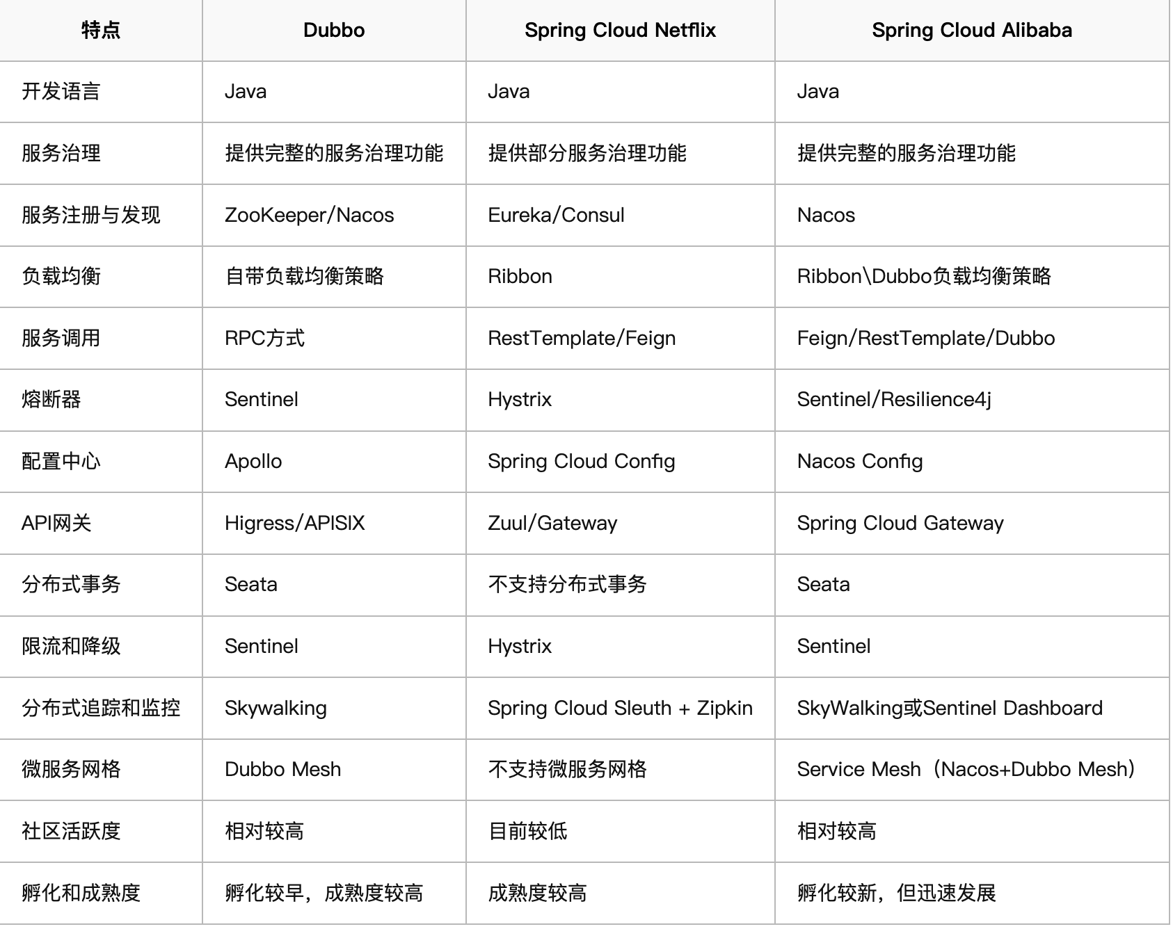 三种方案的区别