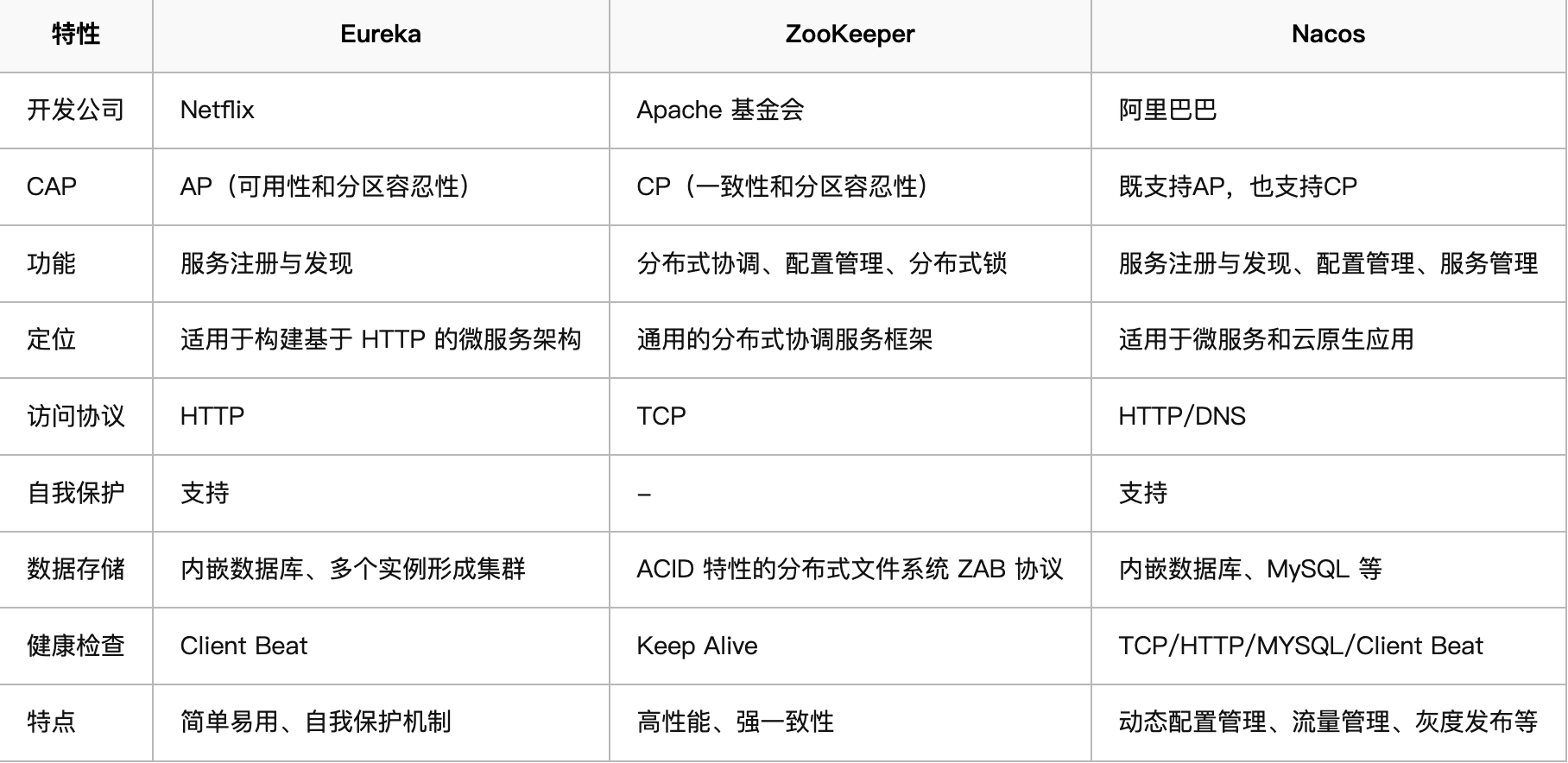 Eureka、ZooKeeper、Nacos的区别