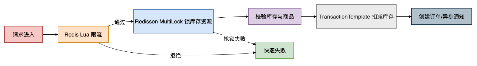 秒杀链路