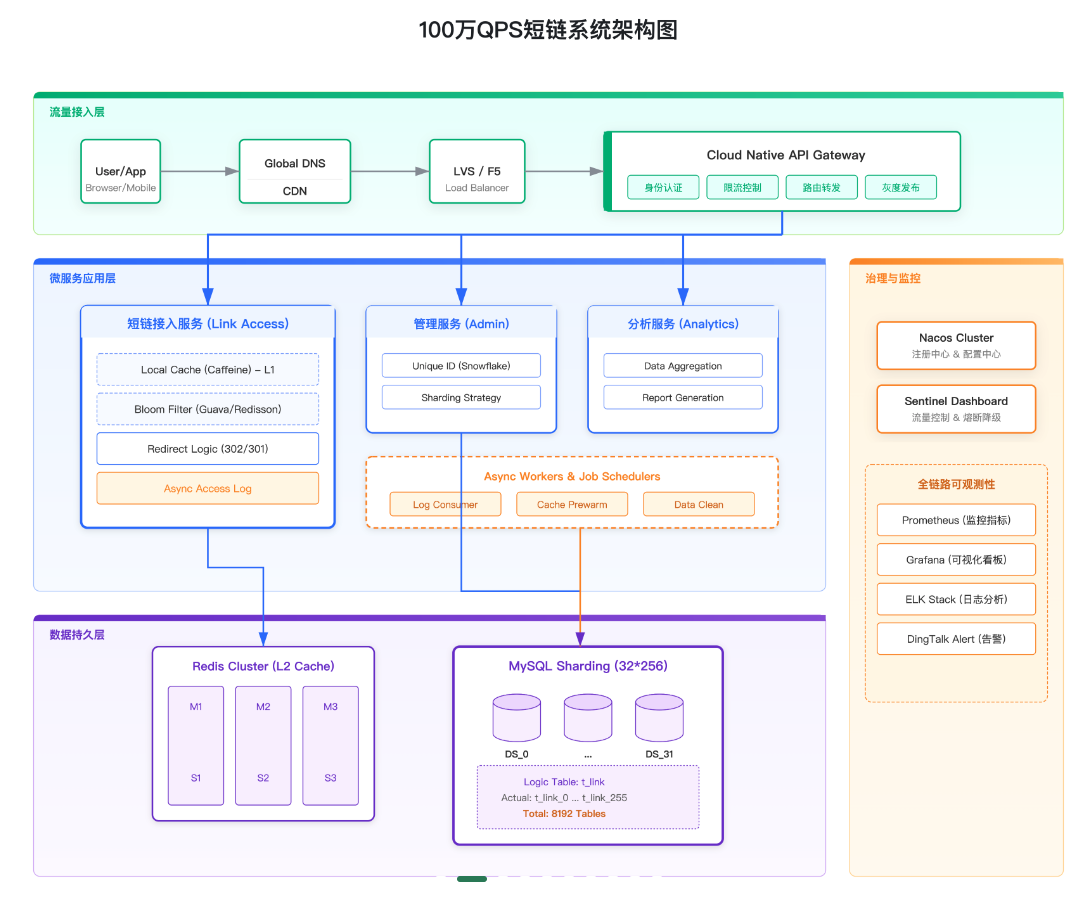 100万QPS短链系统的系统架构图